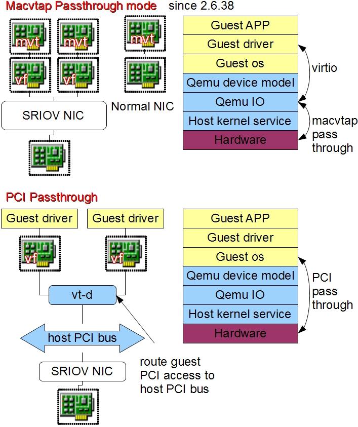 MACVTAP Passthrough与 PCI Passthrough