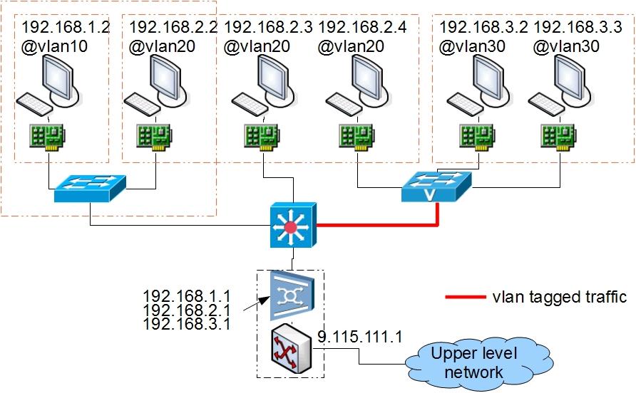 现实世界中的802.1Q VLAN以太网络 B