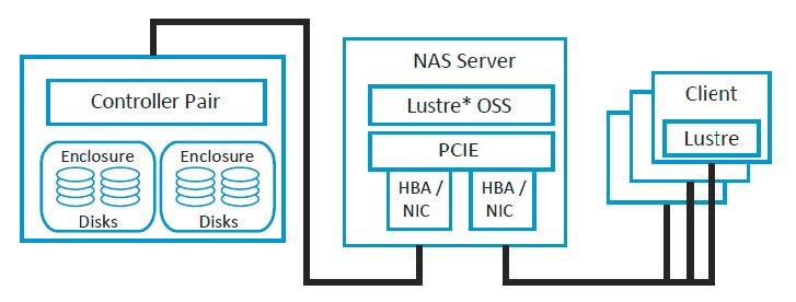 A General Storage Architecture