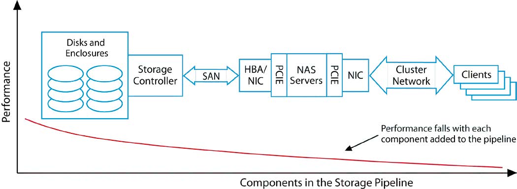 A Storage Pipeline