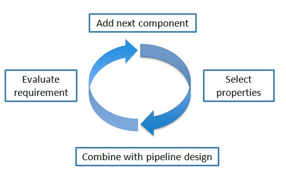 The iterative design approach