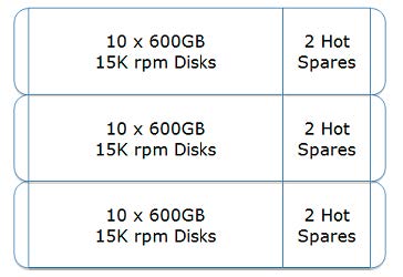 shows the storage configuration for the metadata storage