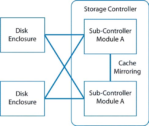 Cache mirroring between sub-controller modules