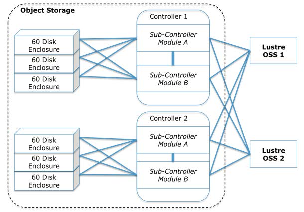 Lustre OSS high availability configuration