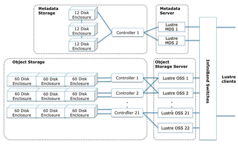 The complete Lustre storage system