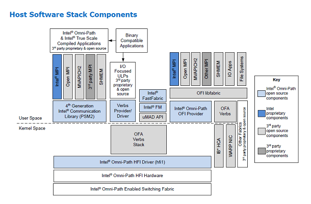 Host Software Stack Components