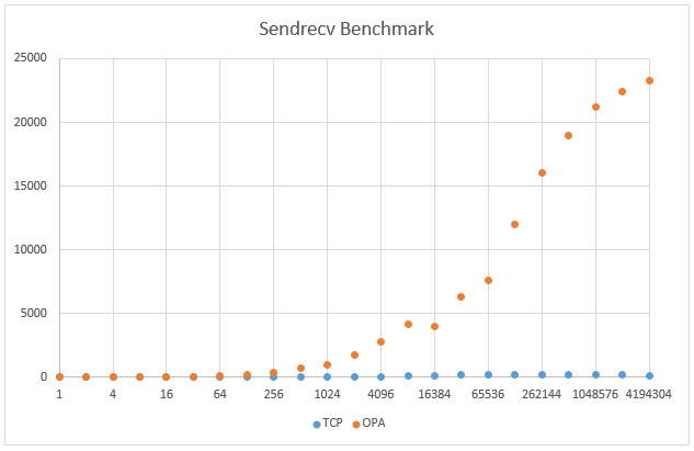 Sendrecv Benchmark