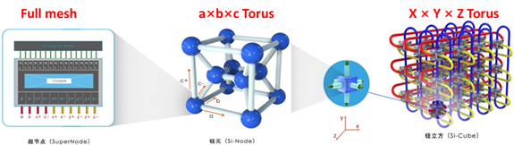 立方体环形Torus高速网络层次化结构图