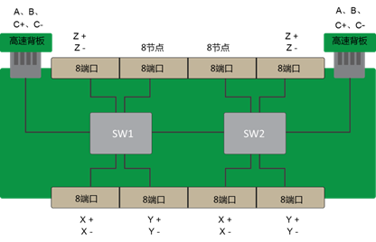 高速交换机交换板