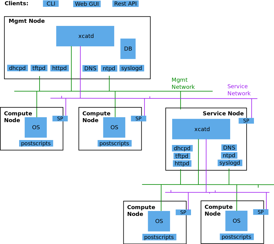 xcat-arch